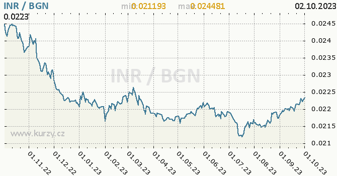 Vývoj kurzu INR/BGN - graf