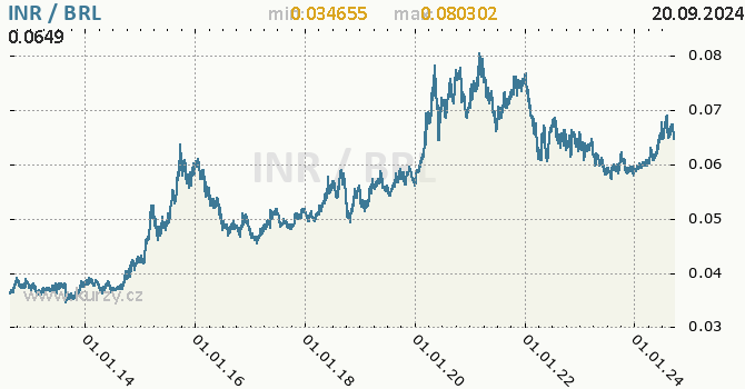 Vvoj kurzu INR/BRL - graf