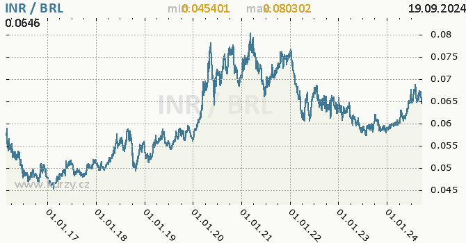 Vvoj kurzu INR/BRL - graf