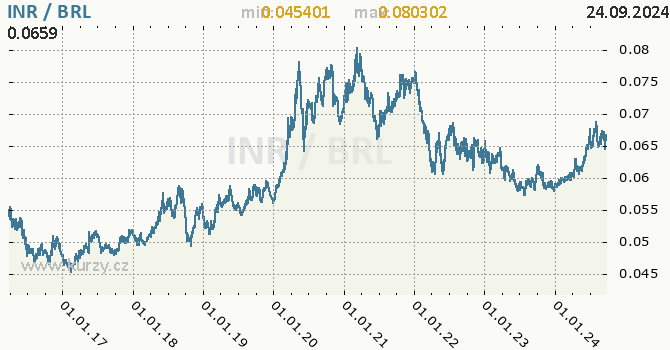 Vvoj kurzu INR/BRL - graf