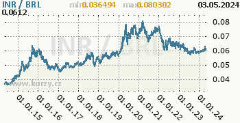 Graf INR / BRL denní hodnoty, 10 let, formát 350 x 180 (px) PNG