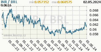 Graf INR / BRL denní hodnoty, 2 roky