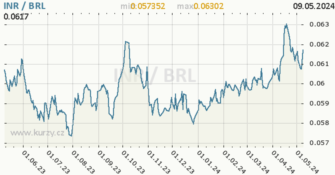 Graf INR / BRL denní hodnoty, 1 rok, formát 670 x 350 (px) PNG