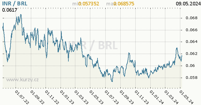Graf INR / BRL denní hodnoty, 2 roky, formát 670 x 350 (px) PNG