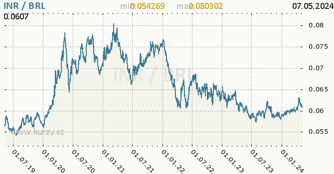 Graf INR / BRL denní hodnoty, 5 let, formát 670 x 350 (px) PNG