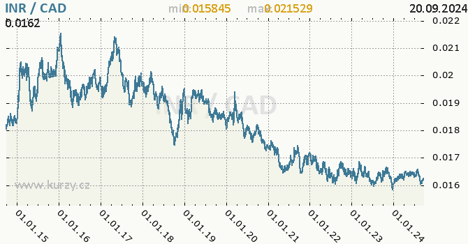 Vvoj kurzu INR/CAD - graf