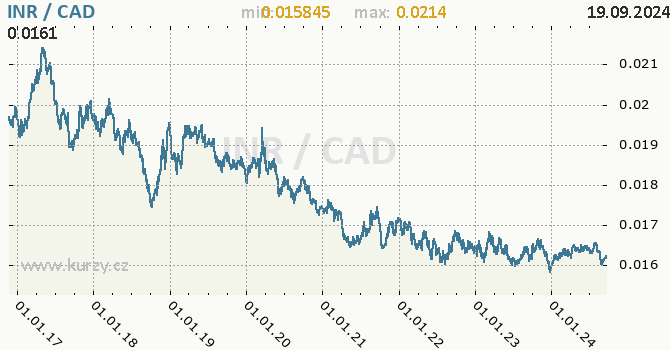 Vvoj kurzu INR/CAD - graf