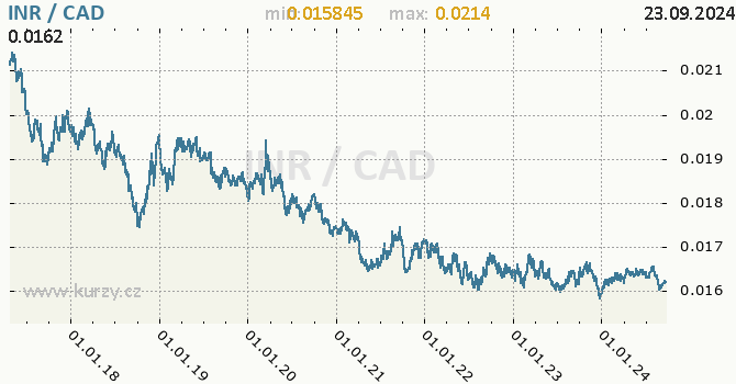 Vvoj kurzu INR/CAD - graf