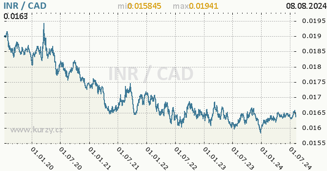 Vvoj kurzu INR/CAD - graf