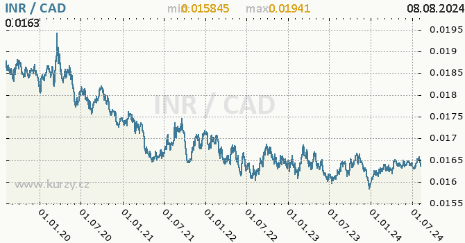 Vvoj kurzu INR/CAD - graf