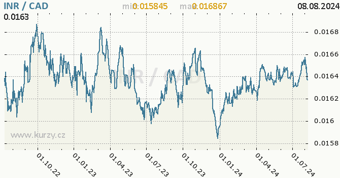 Vvoj kurzu INR/CAD - graf