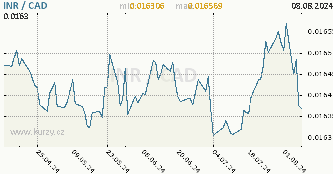 Vvoj kurzu INR/CAD - graf