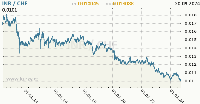 Vvoj kurzu INR/CHF - graf