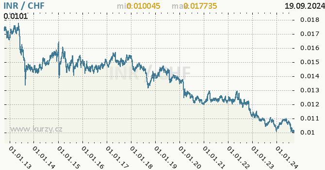 Vvoj kurzu INR/CHF - graf