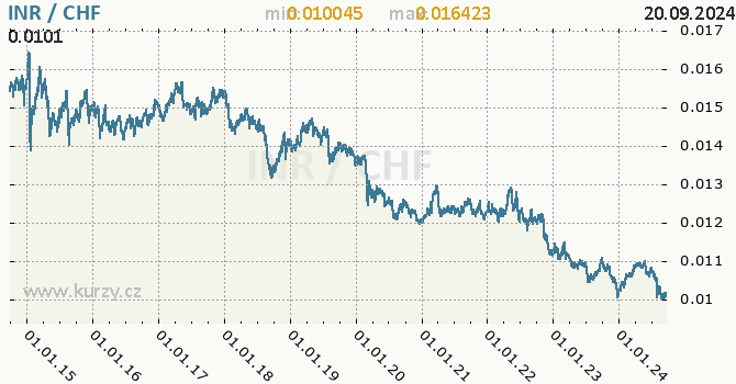 Vvoj kurzu INR/CHF - graf