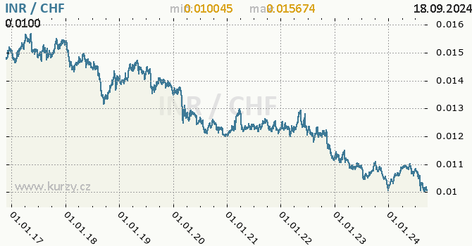 Vvoj kurzu INR/CHF - graf