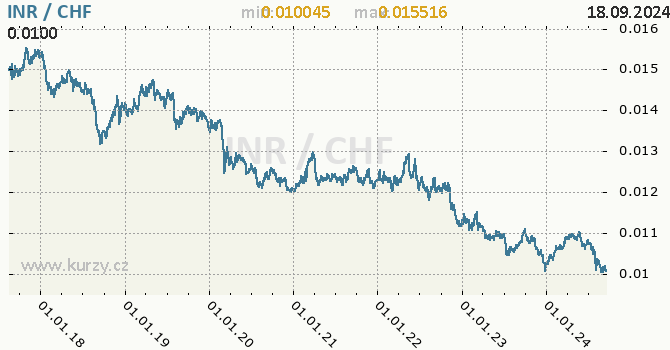 Vvoj kurzu INR/CHF - graf