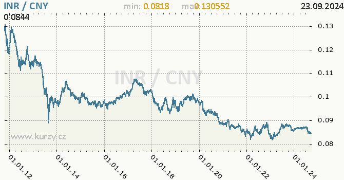 Vvoj kurzu INR/CNY - graf