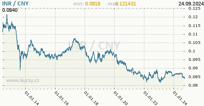 Vvoj kurzu INR/CNY - graf