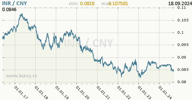 Vvoj kurzu INR/CNY - graf