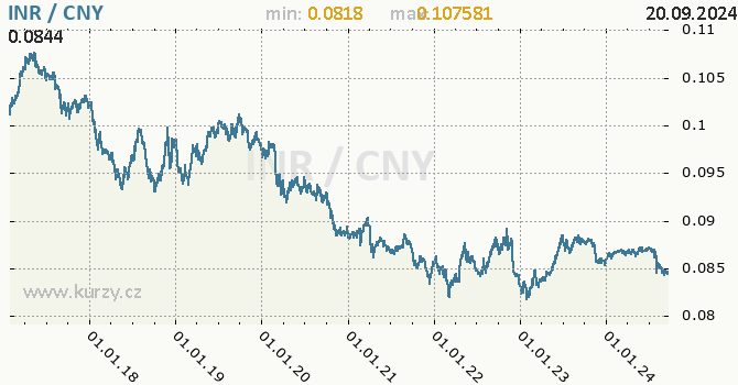 Vvoj kurzu INR/CNY - graf