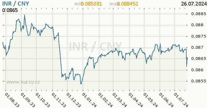 Vvoj kurzu INR/CNY - graf