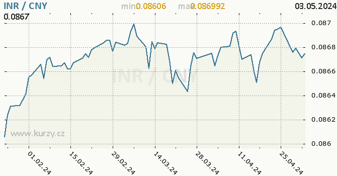 Vvoj kurzu INR/CNY - graf