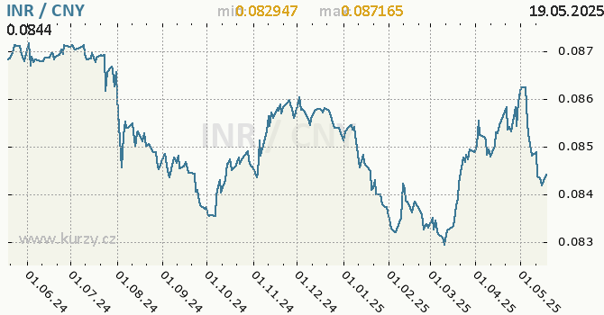 Vvoj kurzu INR/CNY - graf