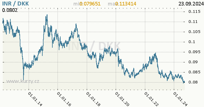 Vvoj kurzu INR/DKK - graf