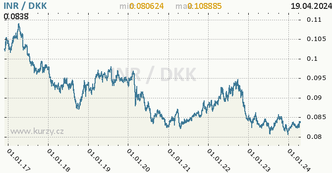 Vvoj kurzu INR/DKK - graf
