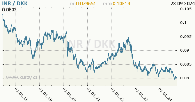 Vvoj kurzu INR/DKK - graf