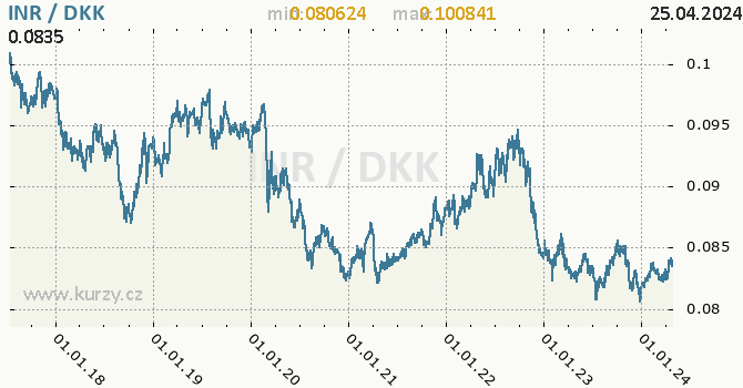 Vvoj kurzu INR/DKK - graf