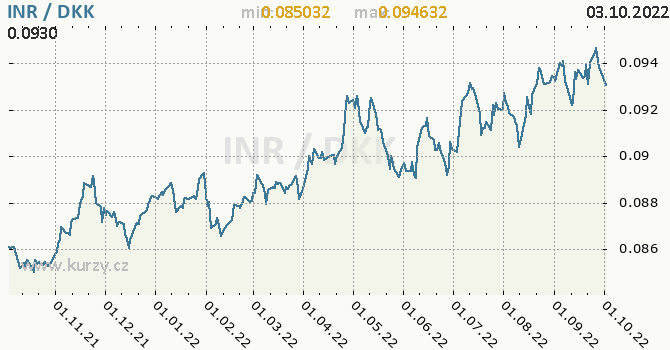 Vývoj kurzu INR/DKK - graf