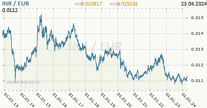 Vvoj kurzu INR/EUR - graf