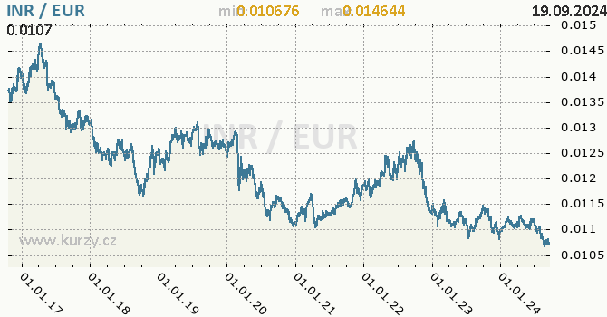 Vvoj kurzu INR/EUR - graf