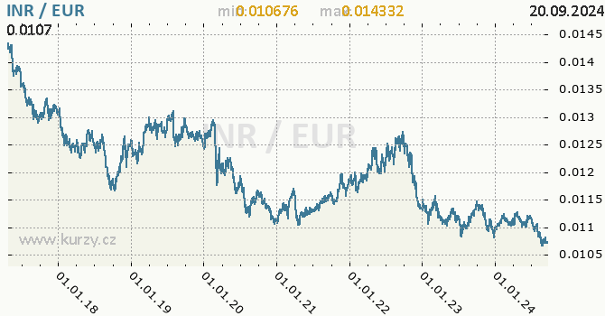 Vvoj kurzu INR/EUR - graf