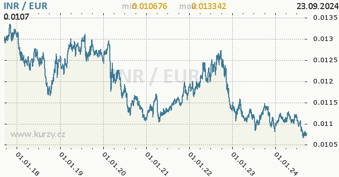 Vvoj kurzu INR/EUR - graf