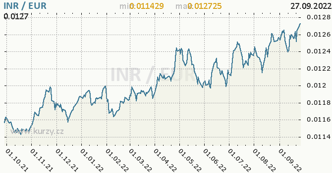 Vývoj kurzu INR/EUR - graf
