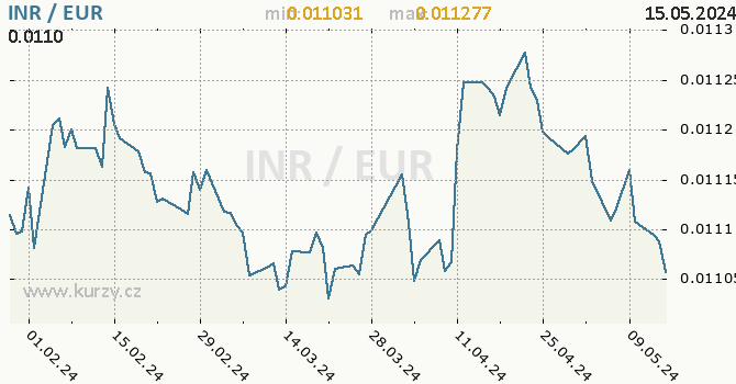 Vvoj kurzu INR/EUR - graf