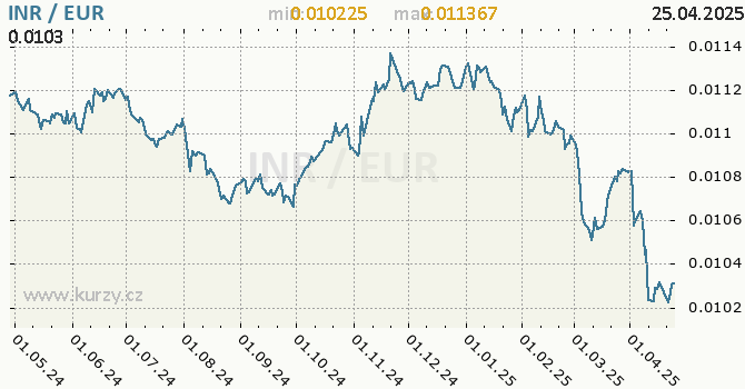 Vvoj kurzu INR/EUR - graf