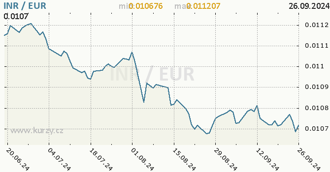 Vvoj kurzu INR/EUR - graf