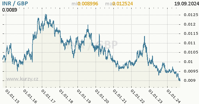 Vvoj kurzu INR/GBP - graf