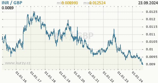 Vvoj kurzu INR/GBP - graf