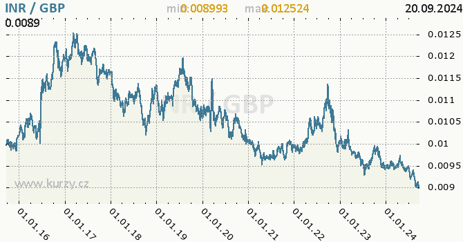 Vvoj kurzu INR/GBP - graf