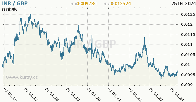 Vvoj kurzu INR/GBP - graf