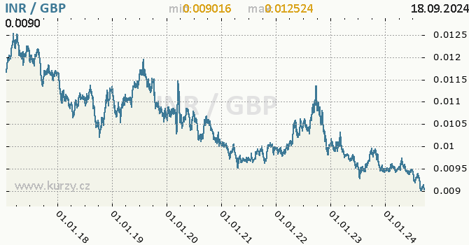 Vvoj kurzu INR/GBP - graf