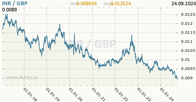 Vvoj kurzu INR/GBP - graf