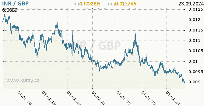 Vvoj kurzu INR/GBP - graf