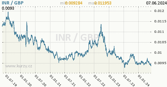 Vvoj kurzu INR/GBP - graf