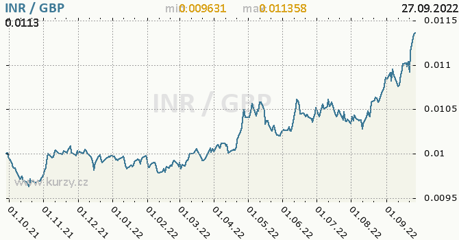 Vývoj kurzu INR/GBP - graf